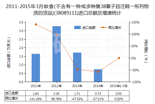 2011-2015年3月蚊香(不含有一種或多種第38章子目注釋一所列物質(zhì)的貨品)(38089111)進口總額及增速統(tǒng)計